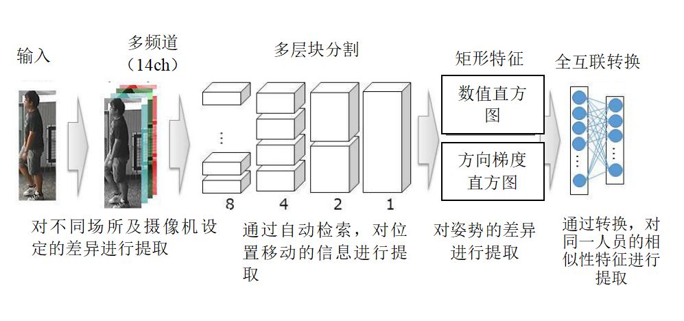 在不同场所，通过不同摄像机，对同一人员出现的相似性特征的特征量进行提取