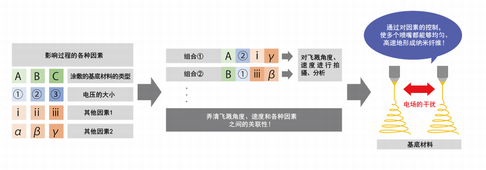 对飞溅角度、速度的拍摄和分析，让实现量产化的步伐大幅加快