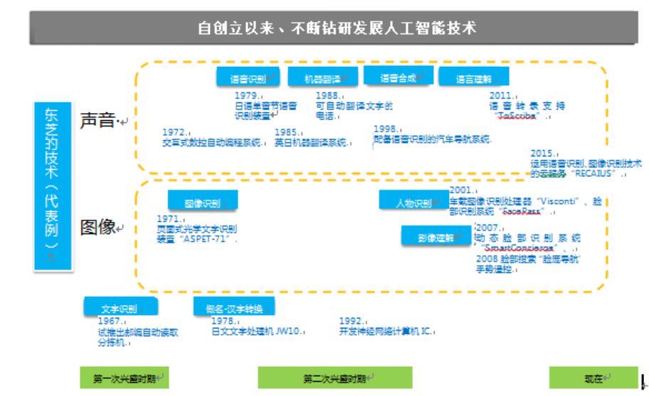 东芝在人工智能领域的发展历程